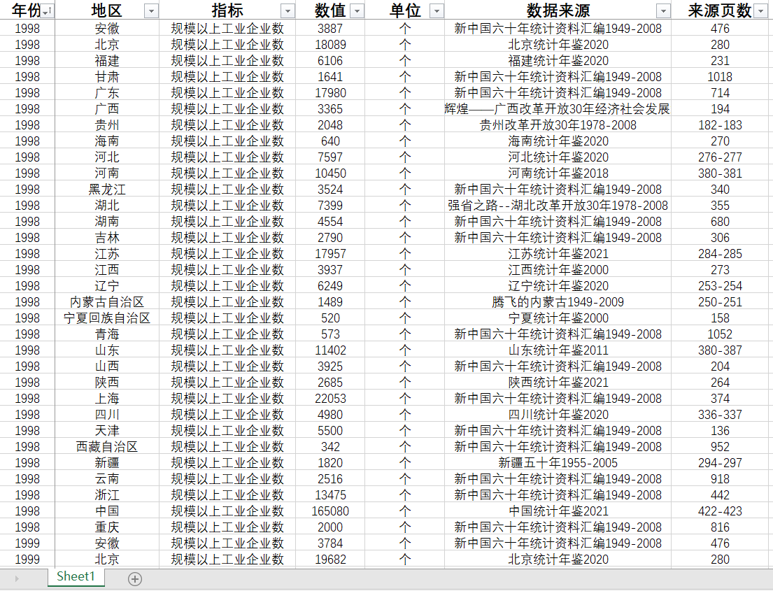 各省规模以上工业企业数2022-1985年资产负责营业收入成本销售利 - 图2