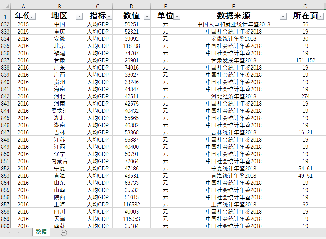 中国及31个省级人均GDP1992-2022数据另提供各地区行业数据代查询 - 图2