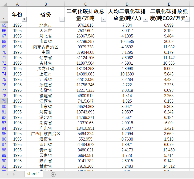 30省直辖市碳排放数据二氧化碳排放2020-1995另提供找31省市年鉴 - 图1