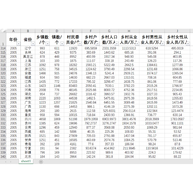 各省乡村人口乡村户数乡村从业人员乡镇村民委员会数1995-2005年 - 图1