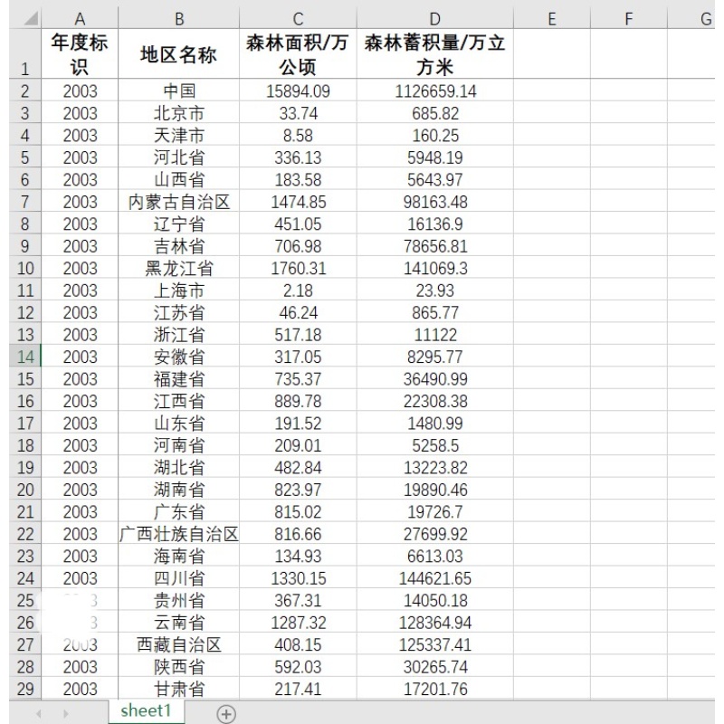 31省级森林面积、森林蓄积量数据2003-2022统计数据excel - 图3