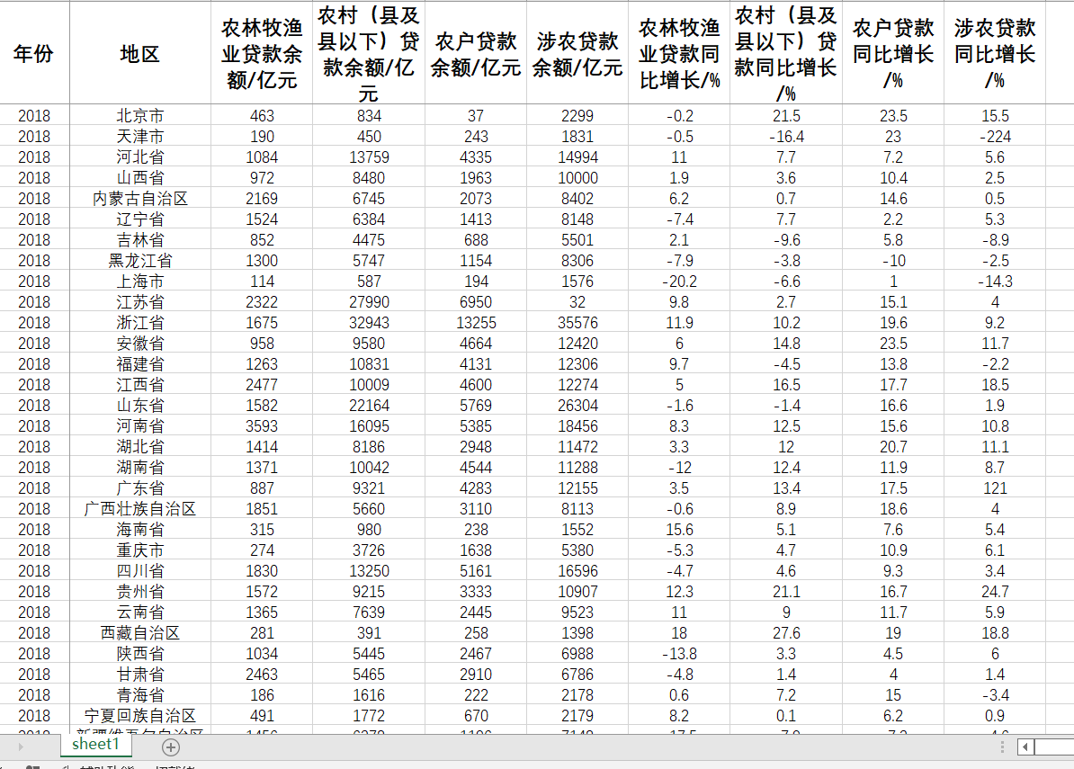 中国31省农村贷款农户贷款涉农贷款农林牧渔业贷款2014-2019年度 - 图0