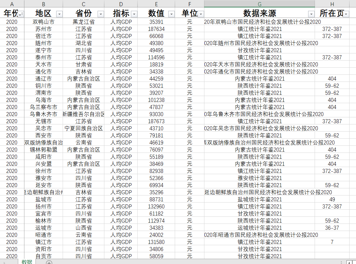 城市地级市人均GDP1990-2022年度数据9822条应有10989条 介意勿拍