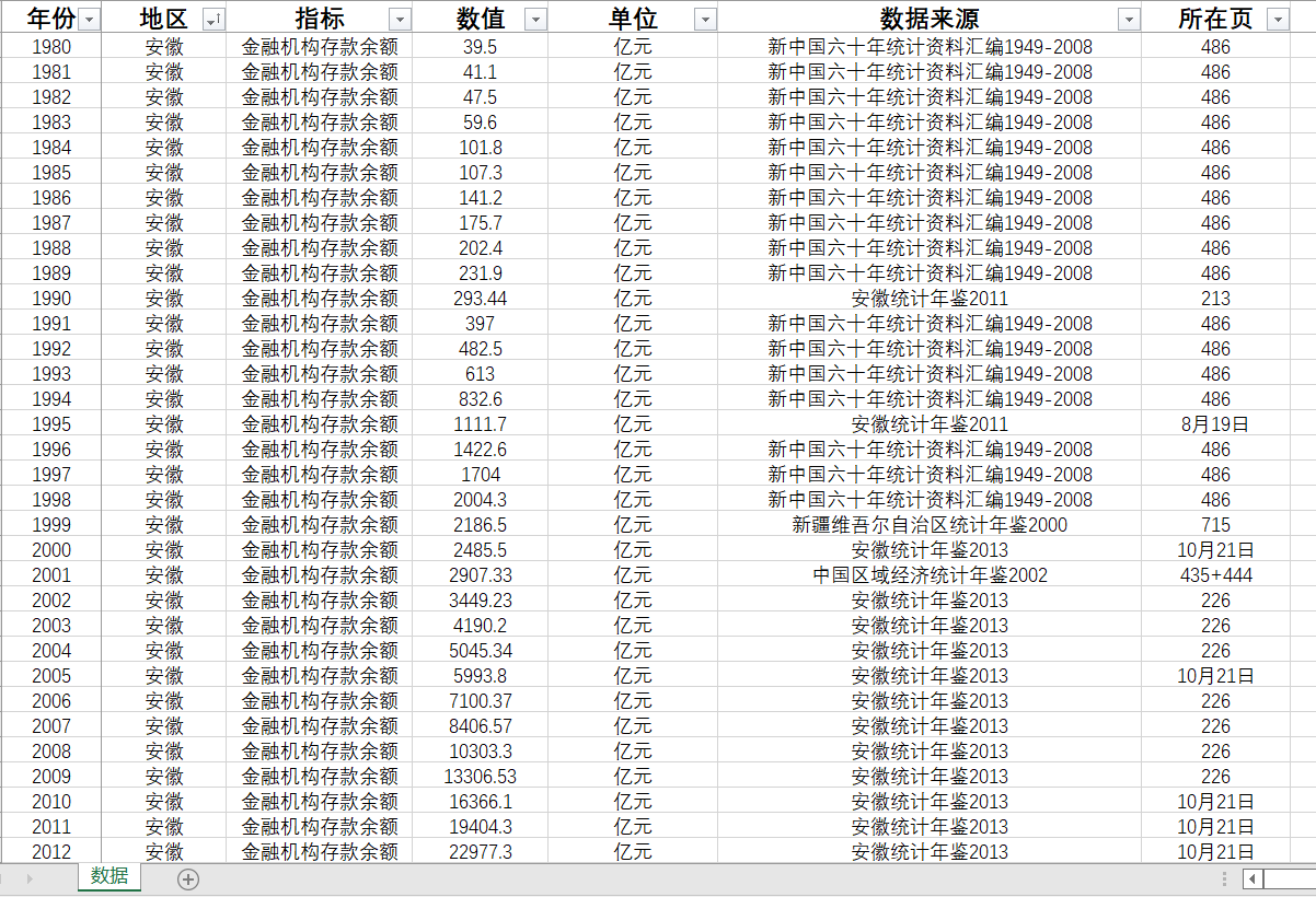 各省金融机构存款余额1980-2022年31省级金融机构本外币存款余额 - 图3