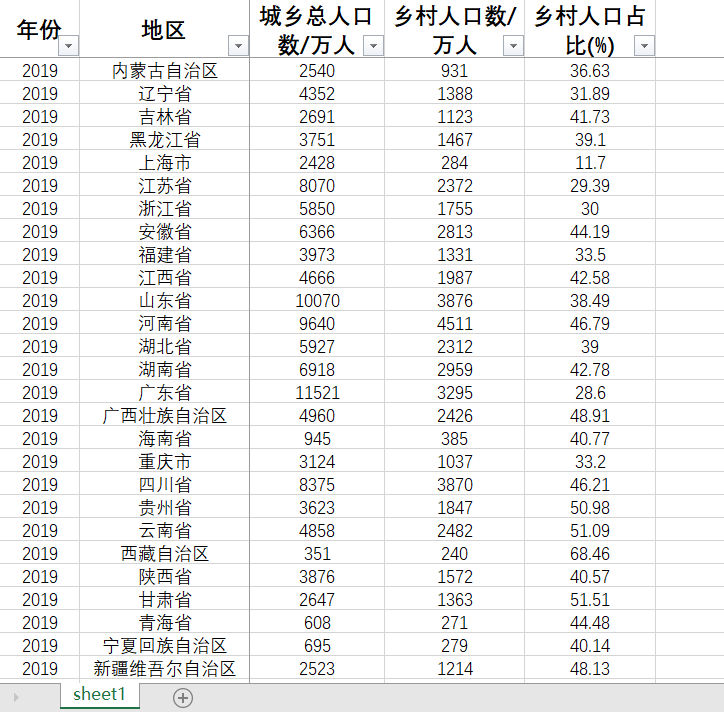 城乡总人口数乡村人口数乡村人口占比1949-2022中国及31省直辖市 - 图3