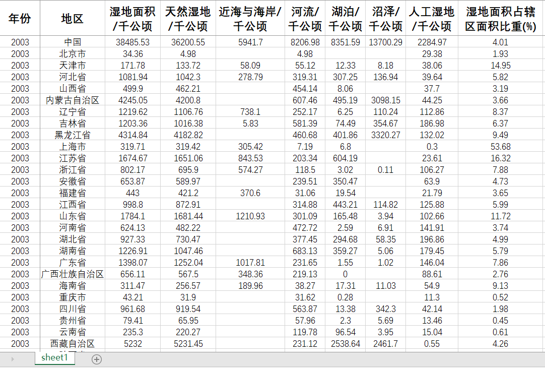 各省省湿地面积天然湿地近海与海岸河流湖泊沼泽湿地占辖区面积比 - 图0