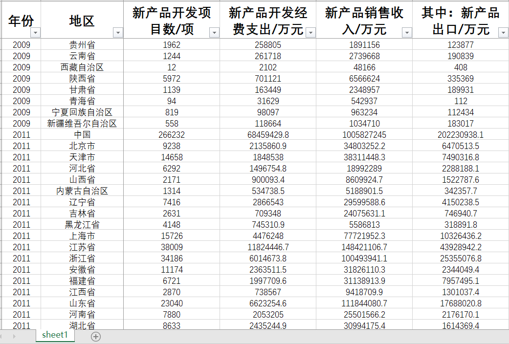 各省规模以上工业企业新产品销售收入新产品开发经费支出新产品-图1