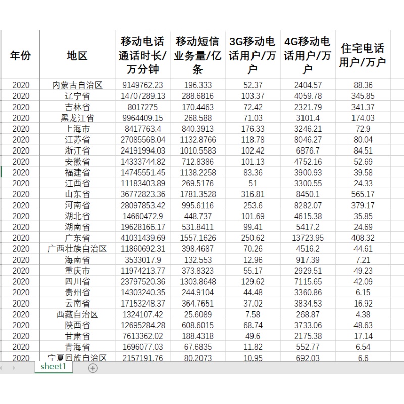 省级移动电话基站数通话时长移动短信业务量移动电话用户数2022年 - 图3