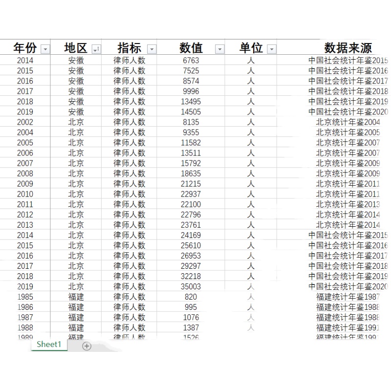 各省律师人数2020只有广东重庆、2019-2014完整、2013-1980缺失多 - 图1