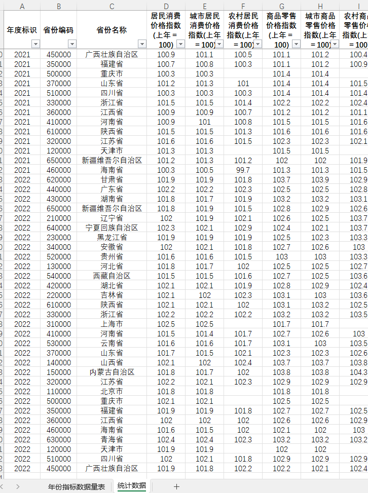 省级居民消费价格指数2022-1980年度城市农村居民商品零售价格指 - 图0