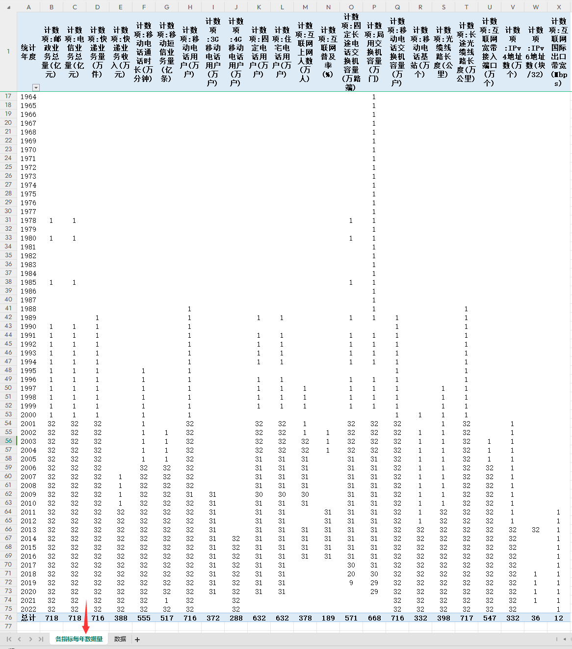 中国各省快递业务量快递业务收入邮政业务总量2022-1949年度数据-图0