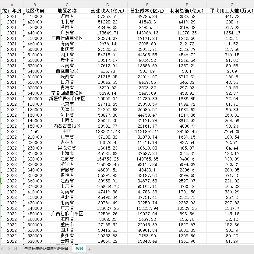 各省规模以上工业企业平均用工人数利润总额营业成本企业营业收入 - 图1