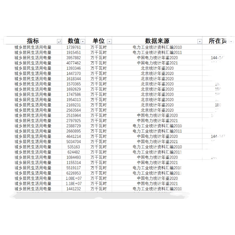 城乡居民生活用电量电力企业线损电量电力消费弹性系数人均生活用 - 图3