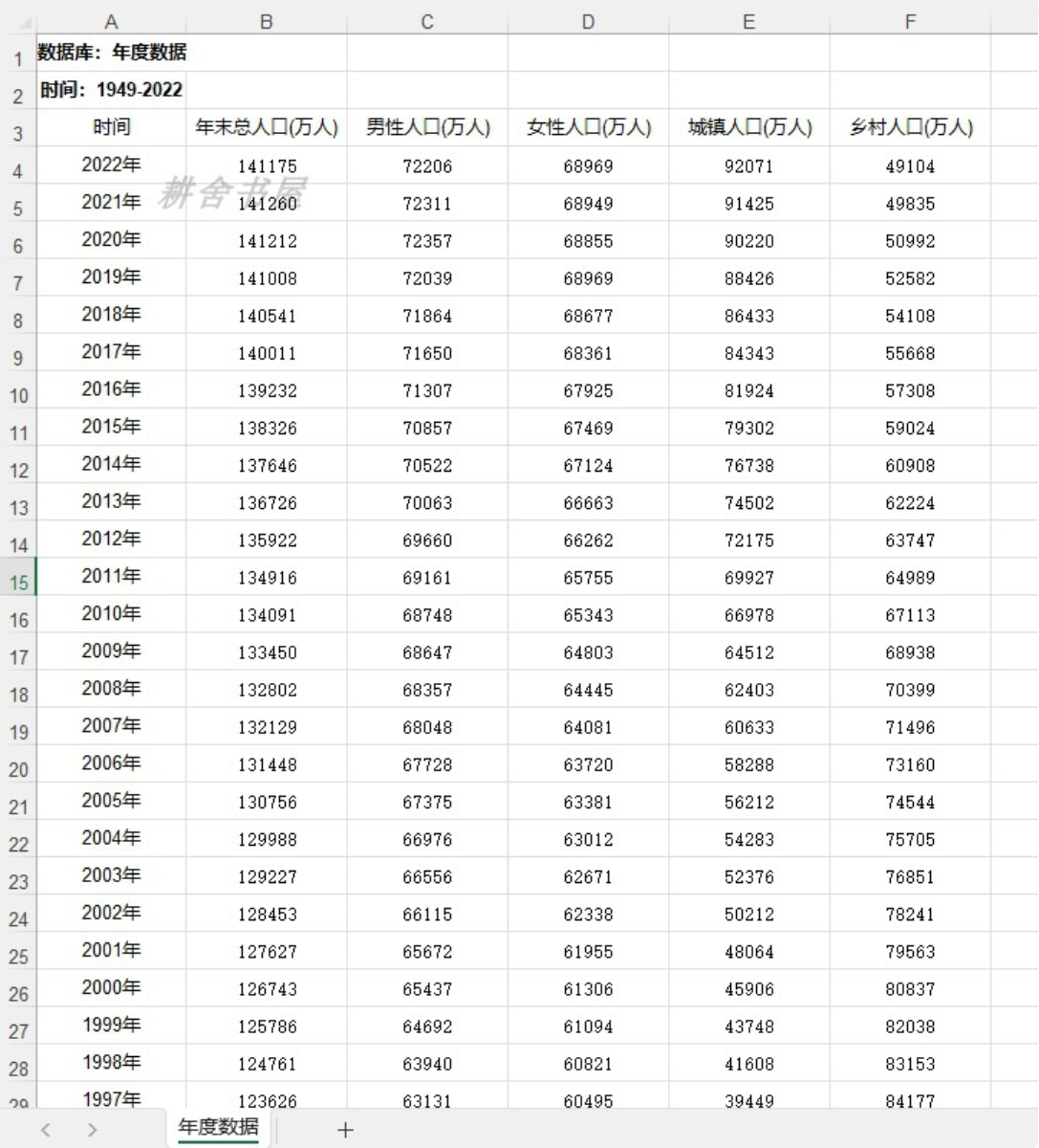 中国人口全国人口男性人口女性人口乡村城镇人口1949-2022年度数 - 图3