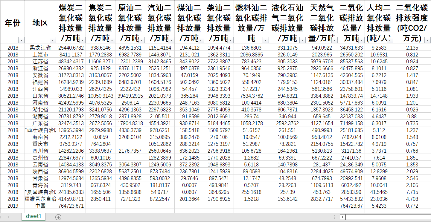 碳排放二氧化碳排放总量人均二氧化碳排放量煤炭柴油汽油二氧化碳 - 图2