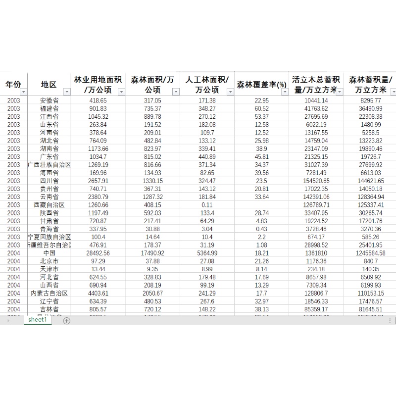 林业面积森林面积人工林面积森林覆盖率活立木总蓄积量森林蓄积量-图3