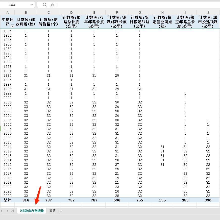 中国各省邮政快递营业网点邮路邮政局所投递线路长度数据2022年- - 图0