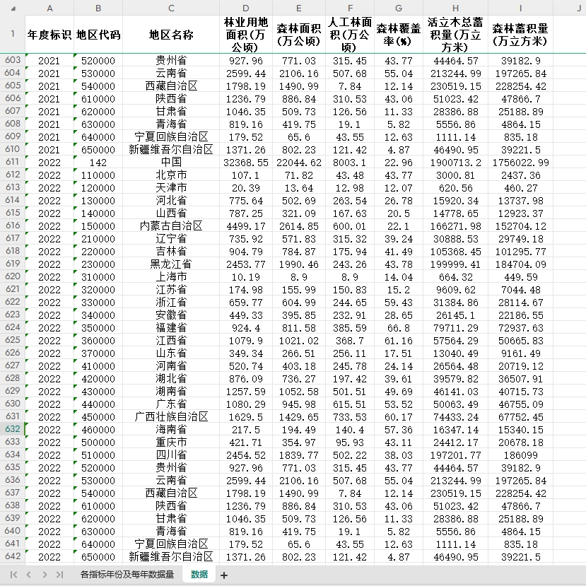 31省级森林面积、森林蓄积量数据2003-2022统计数据excel - 图1