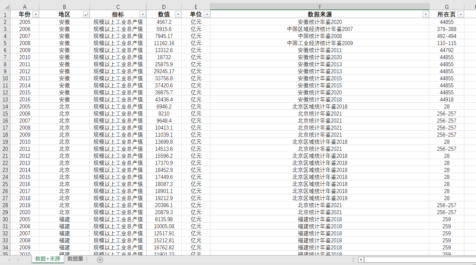 各省规模以上工业总产值2005-2021年数据389条另提供数据查找整理 - 图0