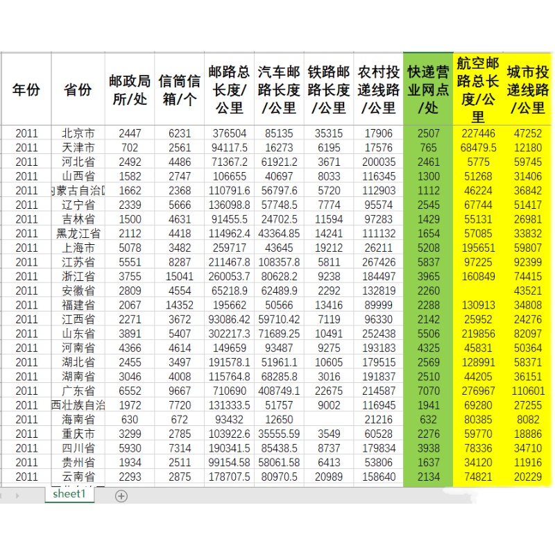 中国各省邮政快递营业网点邮路邮政局所投递线路长度数据2022年- - 图3