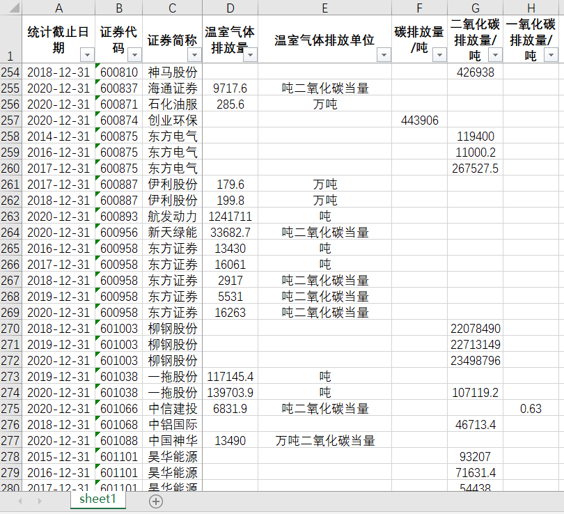 上市公司碳排放情况2008-2022年数据1322条温室气体一氧化碳排放 - 图1