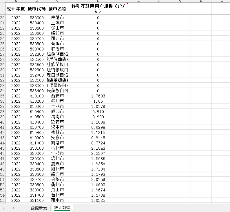 地级城市移动互联网手机用户规模城市互联网宽带接入用户规模2022 - 图0