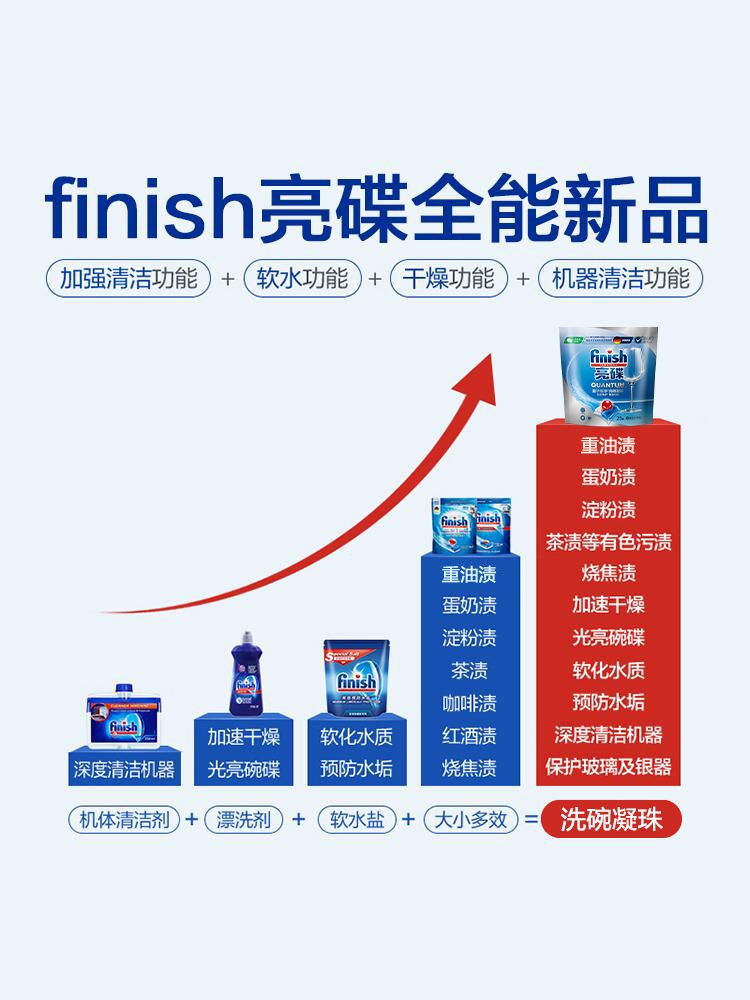 finish亮碟洗碗专用洗涤凝珠25颗*3袋洗碗机专用洗涤剂非洗碗块洗-图3