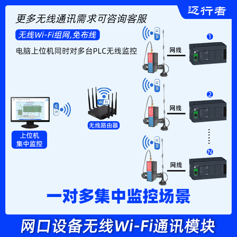 迈行者PLC网口转无线WIFI模块免布线通讯以太网口转无线传输模块 - 图0