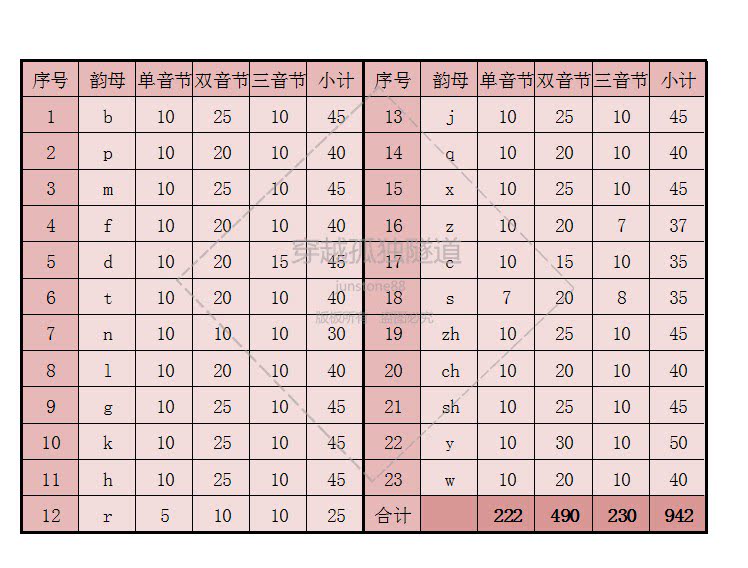 全套发音训练23个声母扩展词语卡片语言提升bpmfdtnlgkhjqxzcsryw