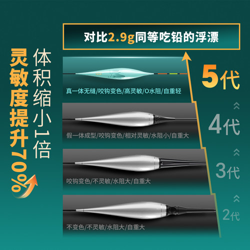 川泽OLED夜光漂双面灯珠尾浮漂灵敏醒目硬尾天青烟雨ES电子漂鱼漂 - 图1