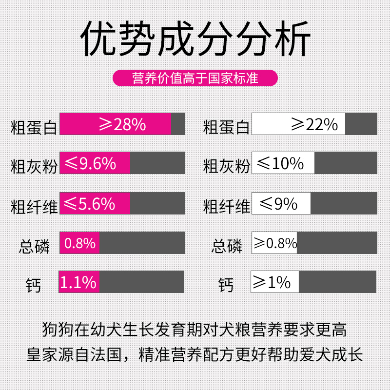 皇家a3狗粮11kg公斤22斤装怀孕哺乳母犬及幼犬通用型金毛柴犬泰迪-图1