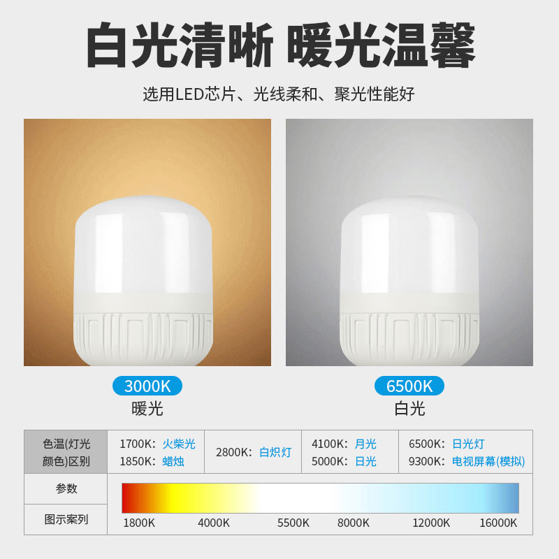 12V24V36V伏led低压DC直流灯泡E27螺口矿井电瓶工地车间工作灯-图1