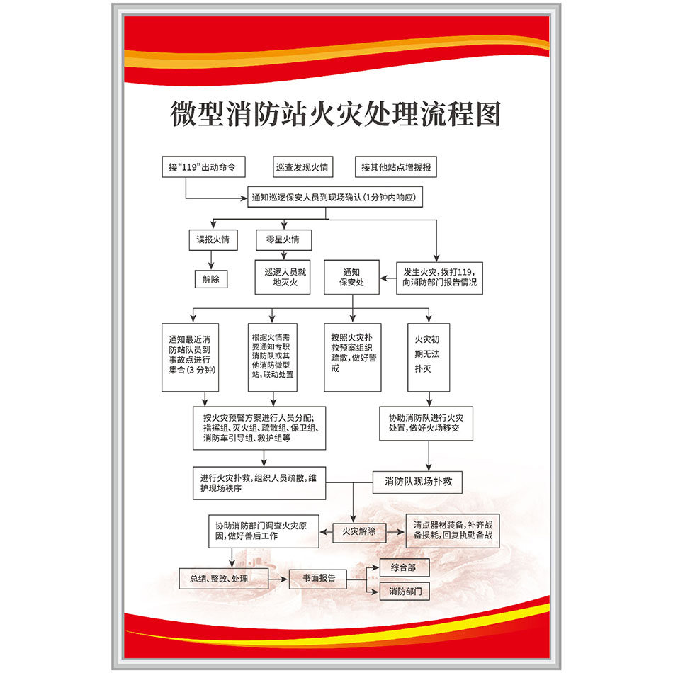 微型消防站职守联动制度仓库学校公司工厂消防安全管理定制KT板-图3