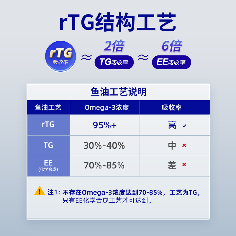 MAG【IFOS认证】深海猫用鱼油胶囊 猫咪专用卵磷脂宠物美毛防掉毛 - 图2