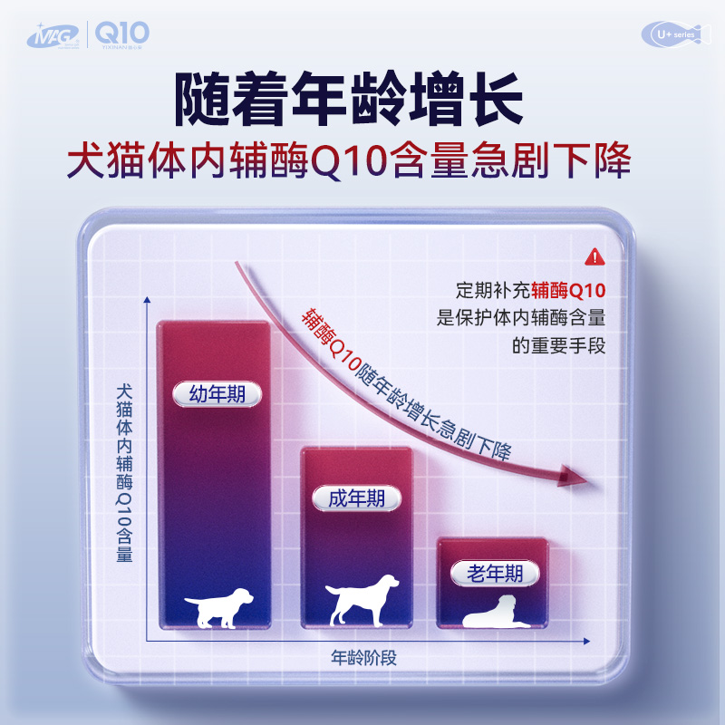 MAG 【还原型】辅酶Q10宠物专用狗用犬用心脏肥大 猫咪猫用 80粒 - 图2