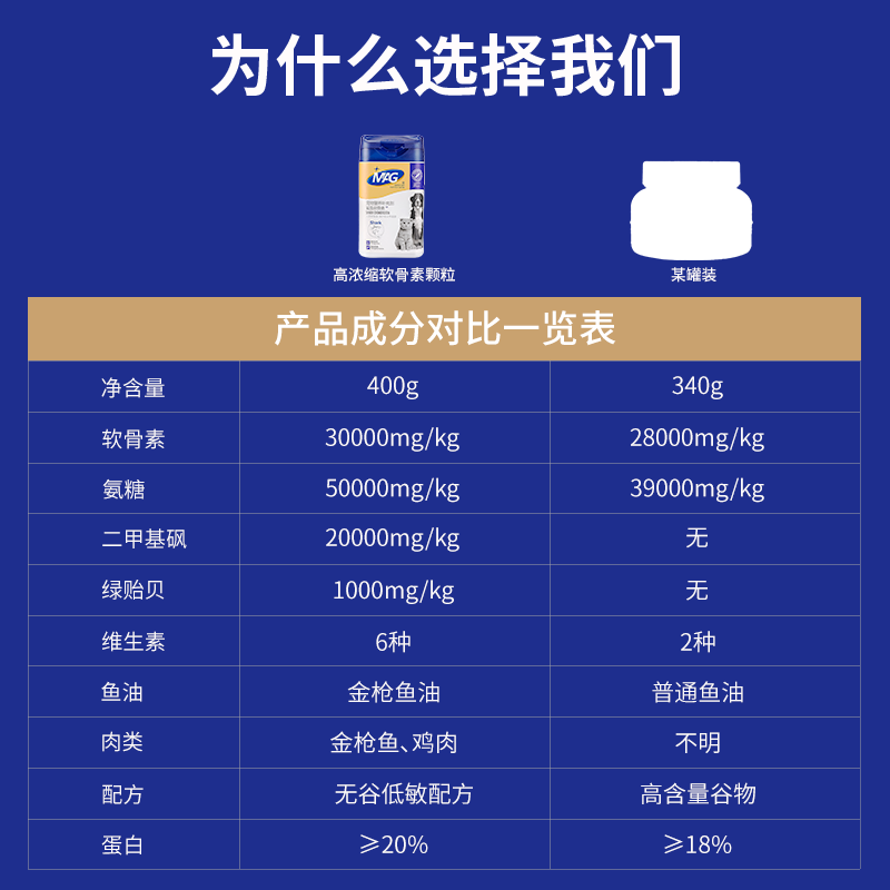 MAG鲨鱼软骨素狗狗关节宝泰迪金毛犬用宠物狗狗关节卵磷脂400g - 图2