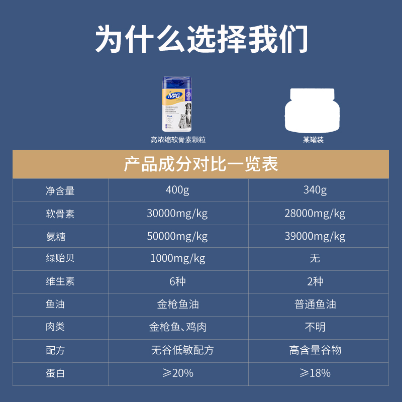 MAG鲨鱼软骨素狗狗关节宝泰迪金毛犬用宠物狗狗关节卵磷脂400g-图2