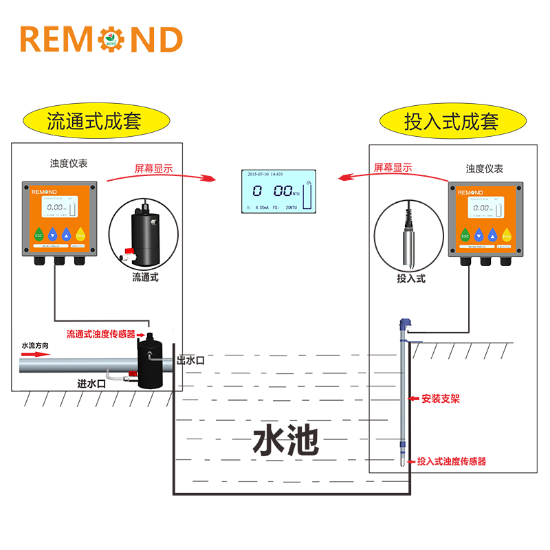 在线水质分析浊度仪污泥浓度计MLSS悬浮物浊度传感器浑浊度检测仪-图2