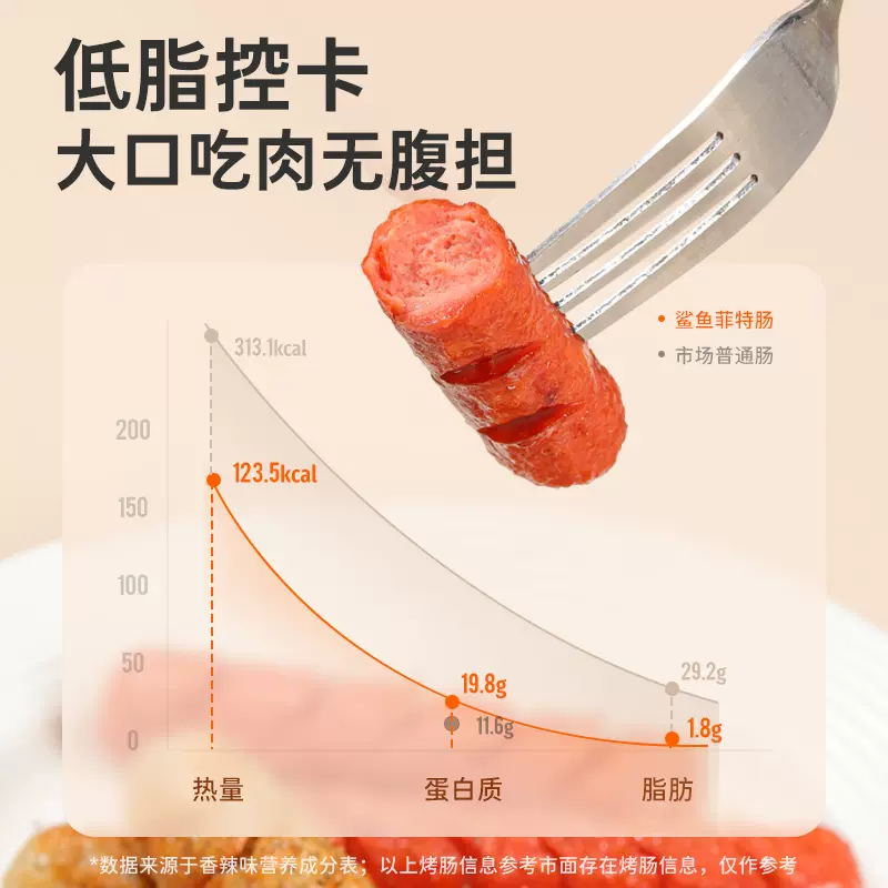 鲨鱼菲特鸡肉肠高蛋白鸡胸肉肠即食健身代餐非减低脂肪卡零食品 - 图2