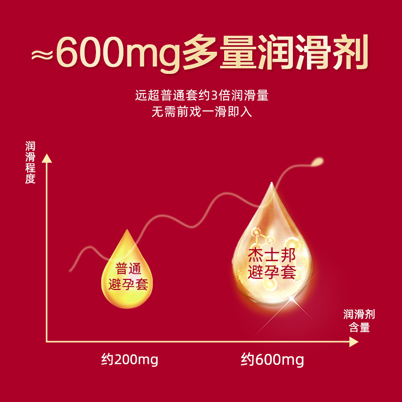 杰士邦001避孕安全套超薄裸入0.01持久装性冷淡旗舰店正品男用byt - 图1