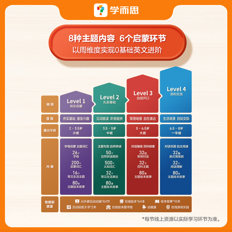 【学而思旗舰店】学而思哈佛外教英语启蒙幼儿英语启蒙教材2-8岁英语0基础早教启蒙绘本磨耳朵神器家庭英文课堂