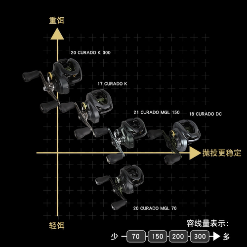 禧玛诺SHIMANO旗舰库拉多CURADO DC/K/MGL骚音防炸线水滴路亚轮 - 图1