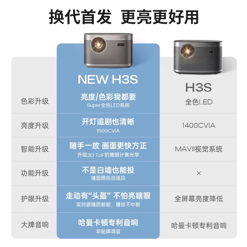 极米NEW H3S投影仪1080P高亮智能高清家用投影机卧室投墙家庭影院-图3