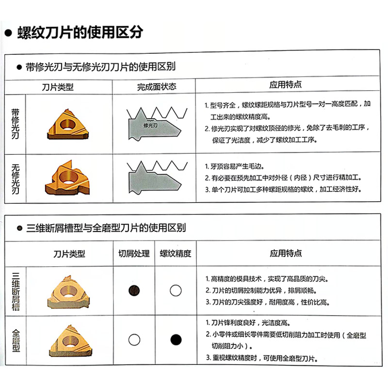 数控刀片内外螺纹挑丝牙刀片22ER 6.0 22IR N60车螺丝刀头大螺距 - 图0