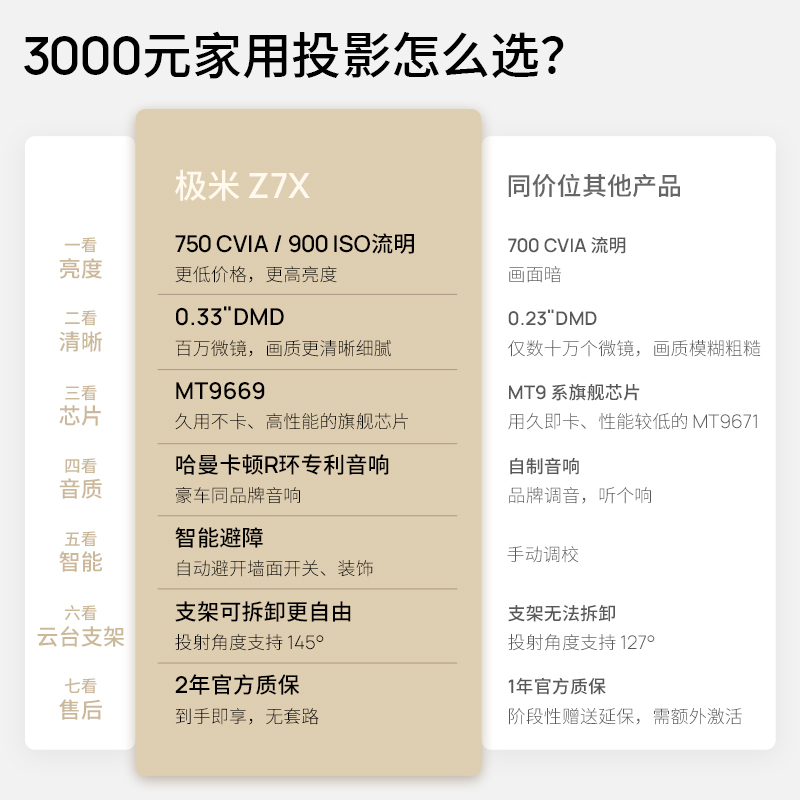 极米Z7X投影仪1080P全高清智能投影机卧室客厅家庭影院低蓝光护眼