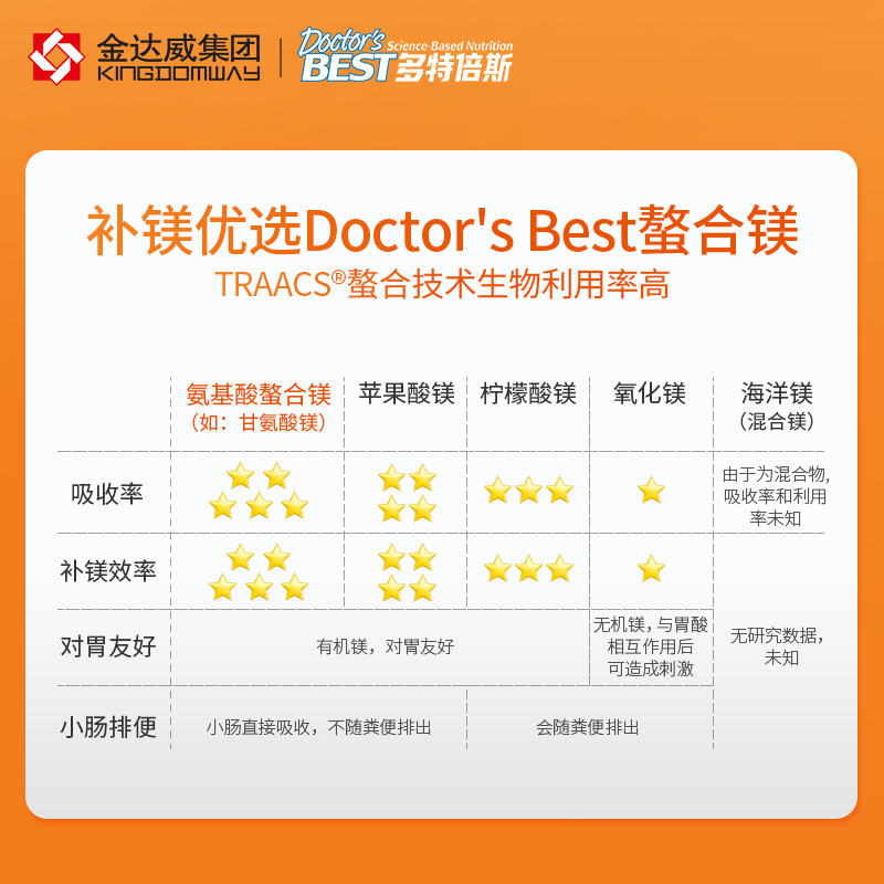 doctorsbest美国进口甘氨酸镁片补充剂鳌合镁成人睡眠100mg*120粒 - 图0