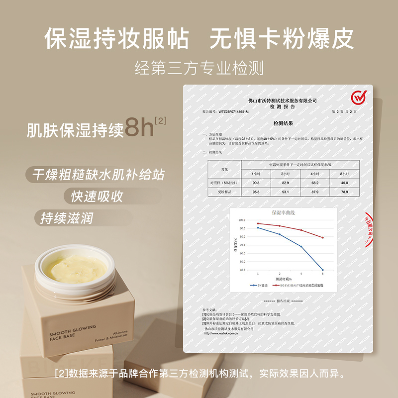 【2件158】BIGEVE张大奕红毯霜卡粉救星持妆保湿舒缓妆前橘子面霜 - 图3