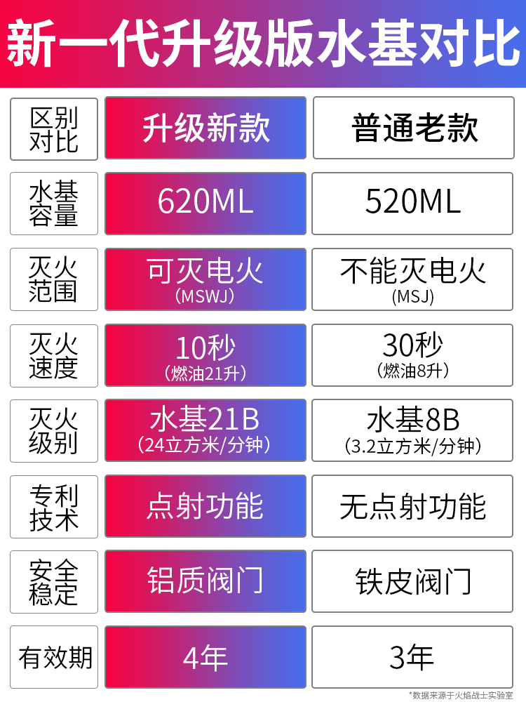 车载灭火器车用水基私家车耐高温小型便携家用消防器材防爆固定 - 图0