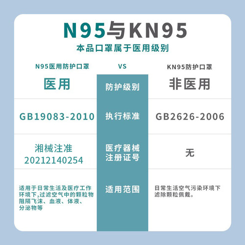 n95级医用防护口罩一次性独立医疗级别3d立体春夏季正品成人款Kn-图0