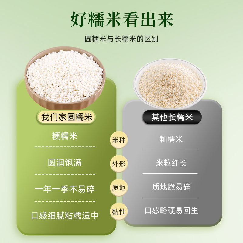 2023东北白糯米5斤农家自产新米江米酿酒包粽子专用大米圆糯米 - 图1